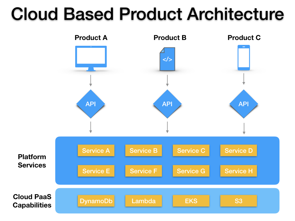 Cloud based enterprise architecture
